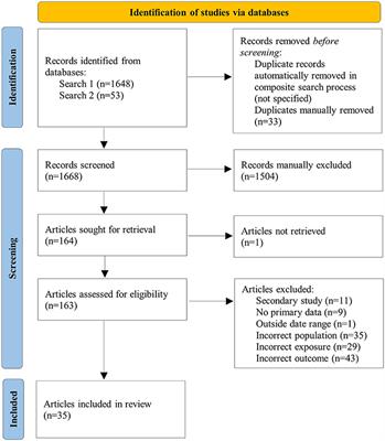 A systematic review of doctoral graduate attributes: Domains and definitions